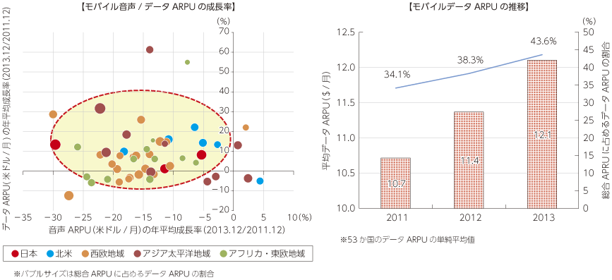 図表2-2-1-14 世界各国通信事業者における移動体の音声ARPUとデータARPU