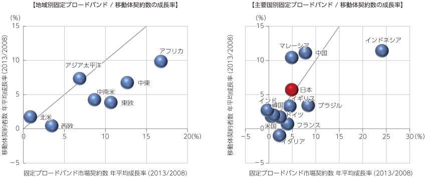 図表2-2-1-15 固定ブロードバンドと移動体契約数の成長率比較