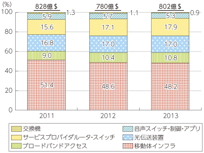 図表2-2-1-16 通信機器市場の内訳