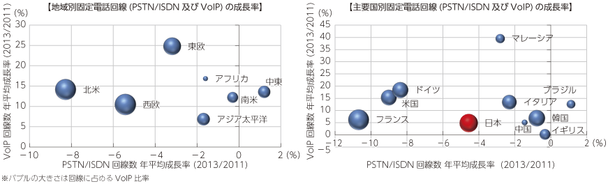 図表2-2-1-18 世界の固定電話回線の成長率