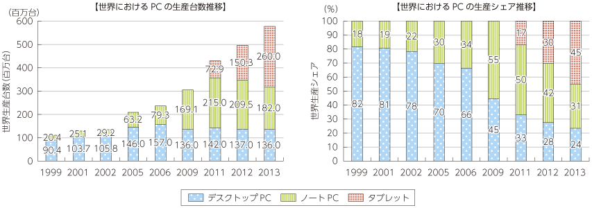 図表2-2-1-20 世界におけるPCの生産台数推移