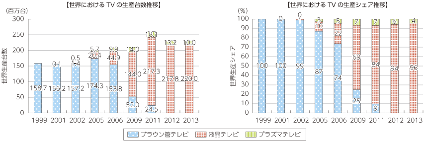 図表2-2-1-21 世界におけるTVの生産台数推移