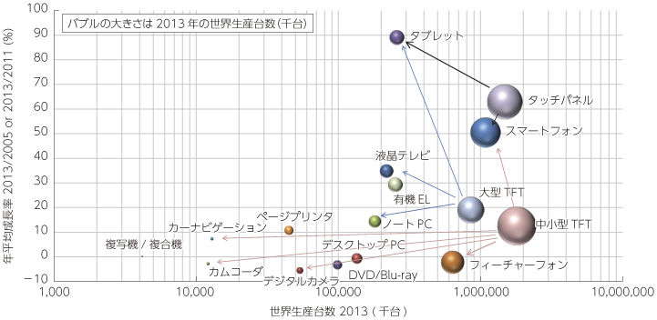 図表2-2-1-22 世界における端末及びパネル等の生産台数