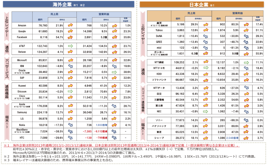 図表2-2-2-1 主なICT企業の決算動向（FY2013）