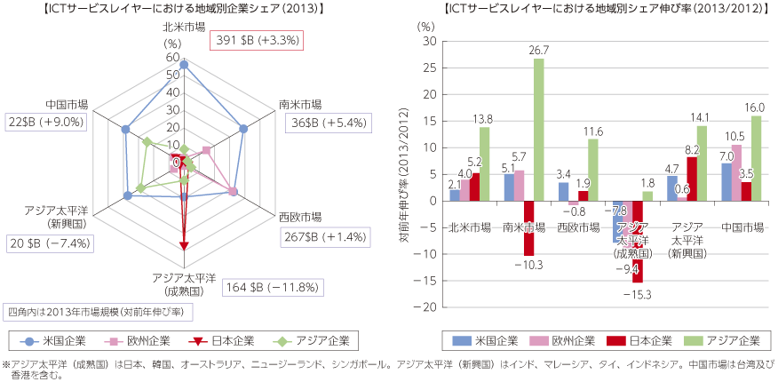 図表2-2-2-4 ICTサービスレイヤーの企業国籍別の展開動向