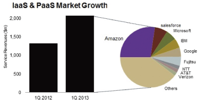 図表2-2-2-5 クラウド市場のシェア（IaaS＋PaaS計）