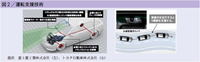 図2 運転支援技術