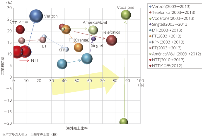 図表2-2-2-7 通信レイヤーにおける海外利益率と営業利益率