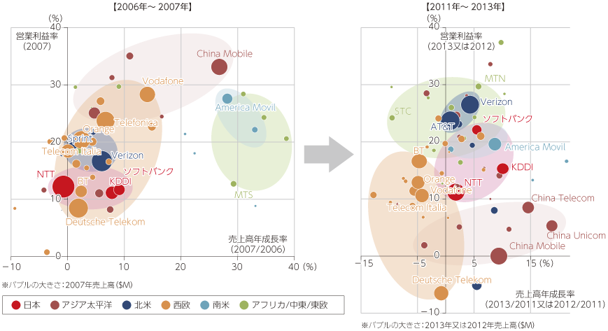 図表2-2-2-8 世界における通信事業者のポジション変化