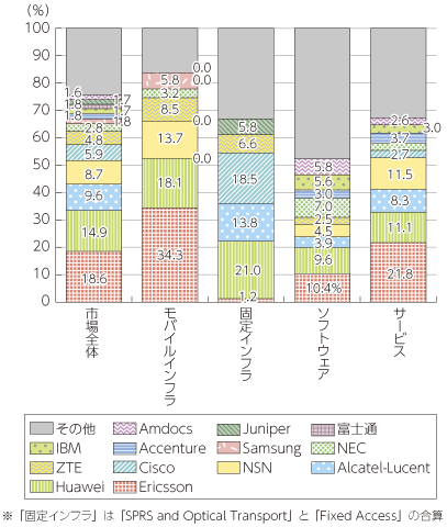 図表2-2-2-10 通信機器レイヤー製品分野別世界市場ベンダーシェア