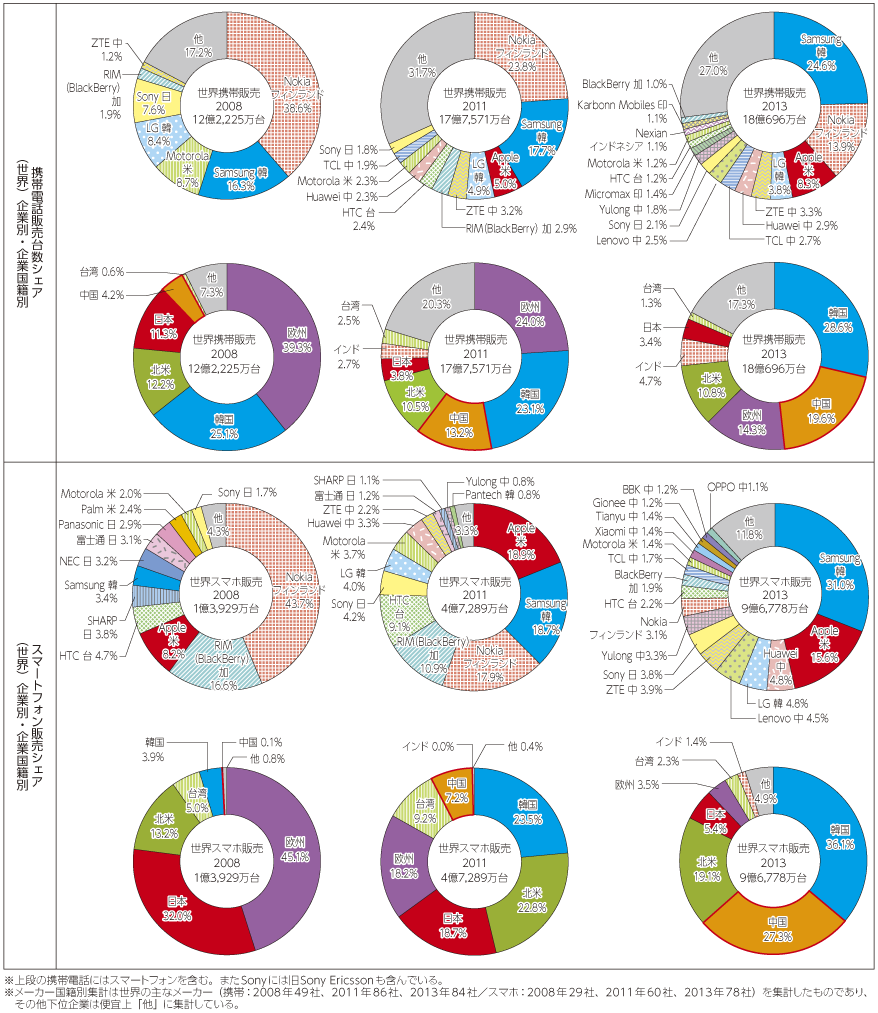 図表2-2-2-12 携帯電話およびスマートフォンの世界市場シェア（2008-2011-2013）