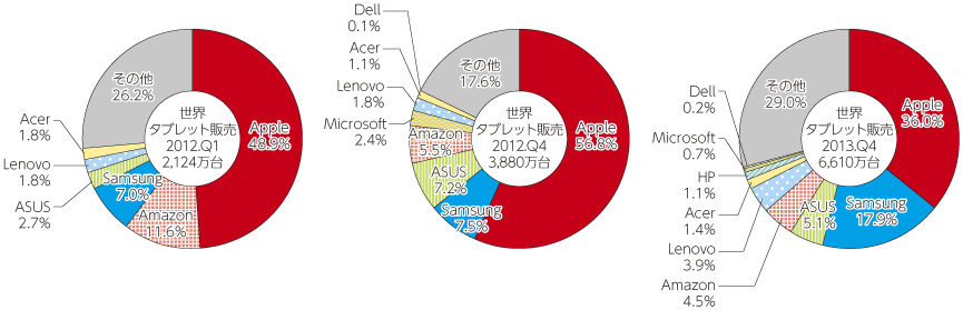 図表2-2-2-13 タブレット端末における世界の販売台数シェア