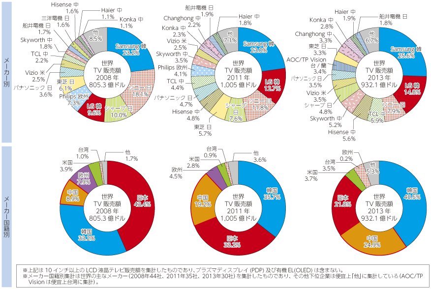 図表2-2-2-14 テレビにおける世界市場シェア