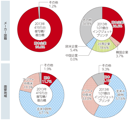 図表2-2-2-15 プリンターの世界シェアと需要地域