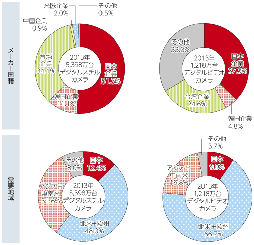 図表2-2-2-16 カメラの世界シェアと需要地域