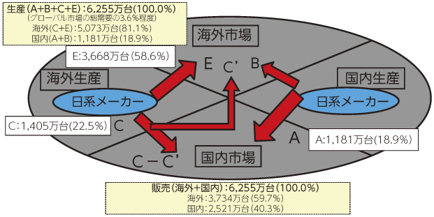 図表 日系端末ベンダーにおける生産・販売内訳