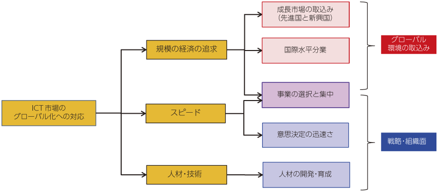 図表2-2-2-17 ICT産業におけるKFS