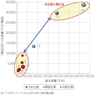 図表2-2-2-19 端末分野におけるメーカー別生産量