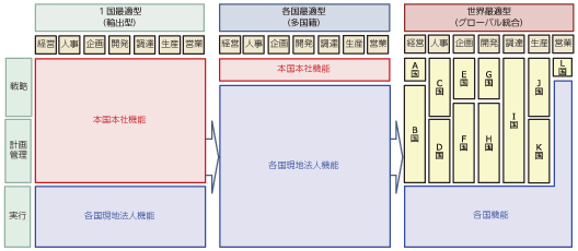 図表2-2-2-20 意思決定の迅速化（IBMの組織変遷）