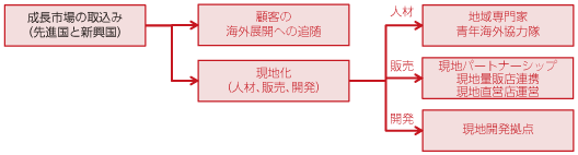 図表2-2-2-22 ICT産業におけるKFS（成長市場の取込み）