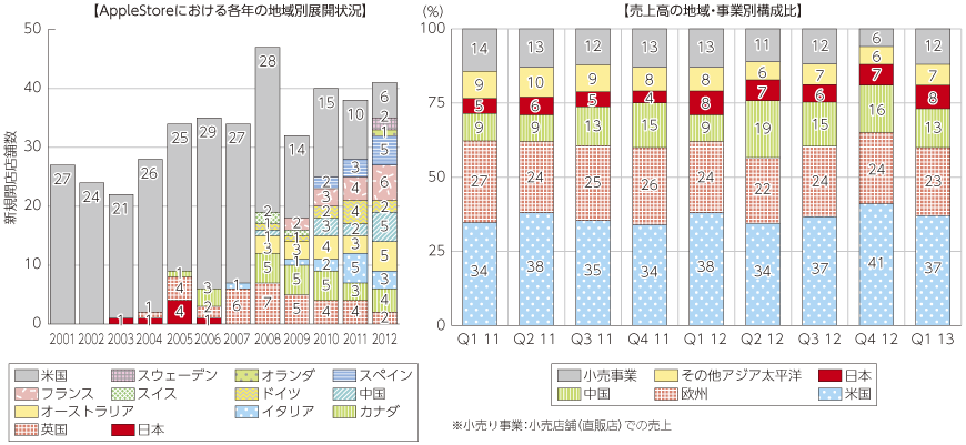 図表2-2-2-23 現地直営店運営の例（Apple Storeの展開）