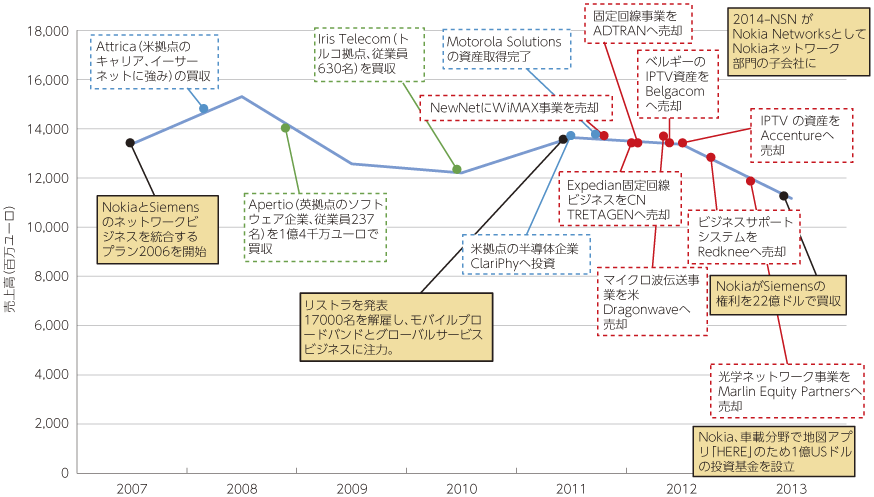 図表2-2-2-24 事業の集中と選択の例（Nokia Networks（旧NSN）の変遷）