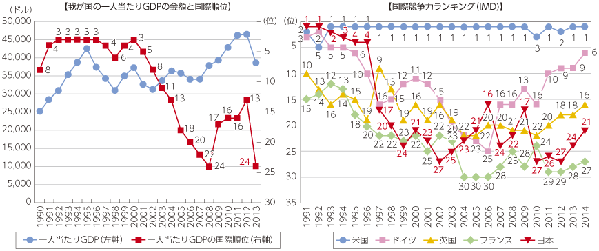 図表2-3-1-1 我が国の一人当たりGDP及び国際競争力ランキング（IMD）