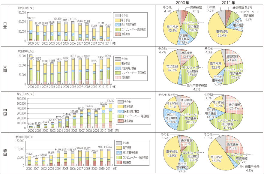 図表2-3-1-4 日本・米国・中国・韓国におけるICT関連輸出額推移（百万USD）