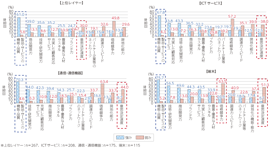 図表2-3-1-5 我が国ICT産業における強みと弱み