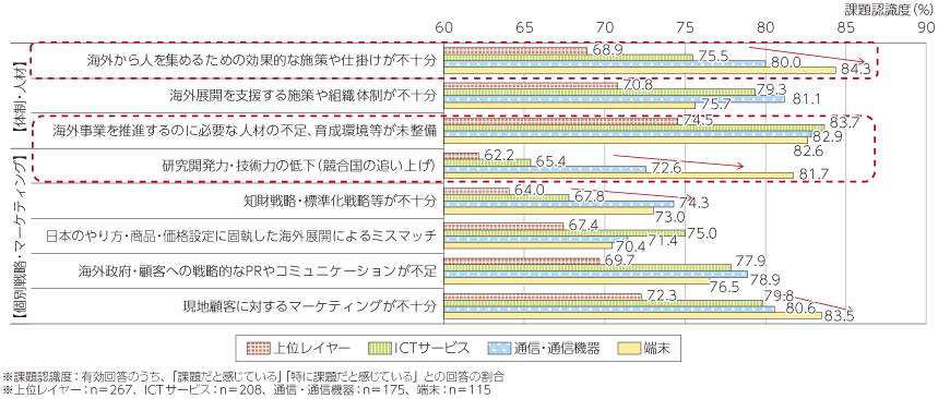 図表2-3-1-6 海外展開における課題