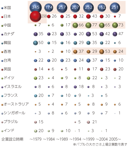 図表2-3-1-7 世界のICT企業の上場数推移（企業国籍別）