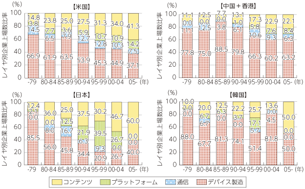 図表2-3-1-8 世界のICT企業の上場数推移（企業国籍別・レイヤー別）