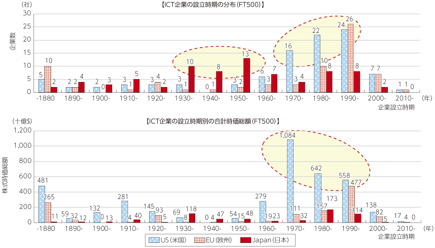 図表2-3-1-9 ICT企業の設立時期の分布（FT500）