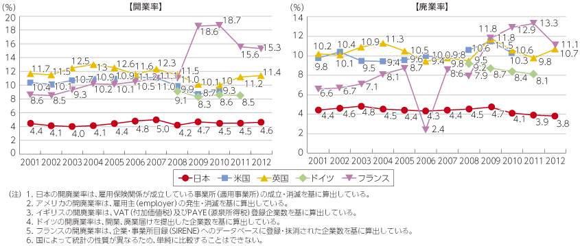 図表2-3-1-10 各国の廃業率と開業率