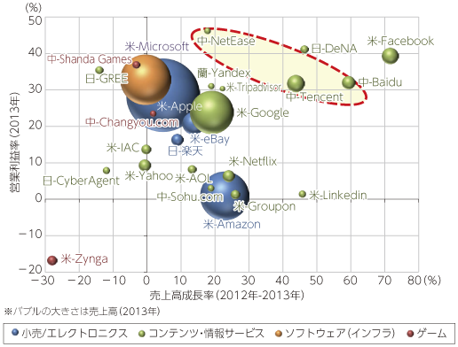 図表2-3-2-2 主要上位レイヤーの実績