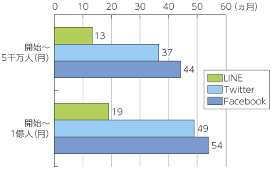 図表2-3-2-3 LINE・Twitter・Facebookの5千万人 1億人ユーザー達成期間（月）