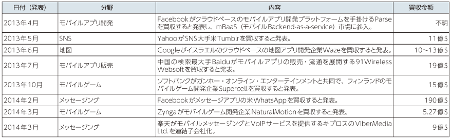 図表2-3-2-4 主要上位レイヤーのM&A事例