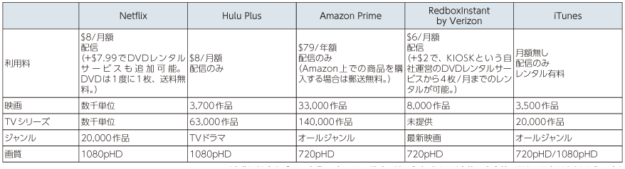 図表2-3-2-6 動画サービスの例