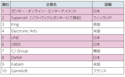 図表2-3-2-9 世界スマートフォンゲームアプリ売上上位10社（iOS及びAndroid：2013年）