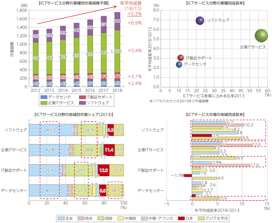 図表2-3-2-12 ICTサービス市場の見通し