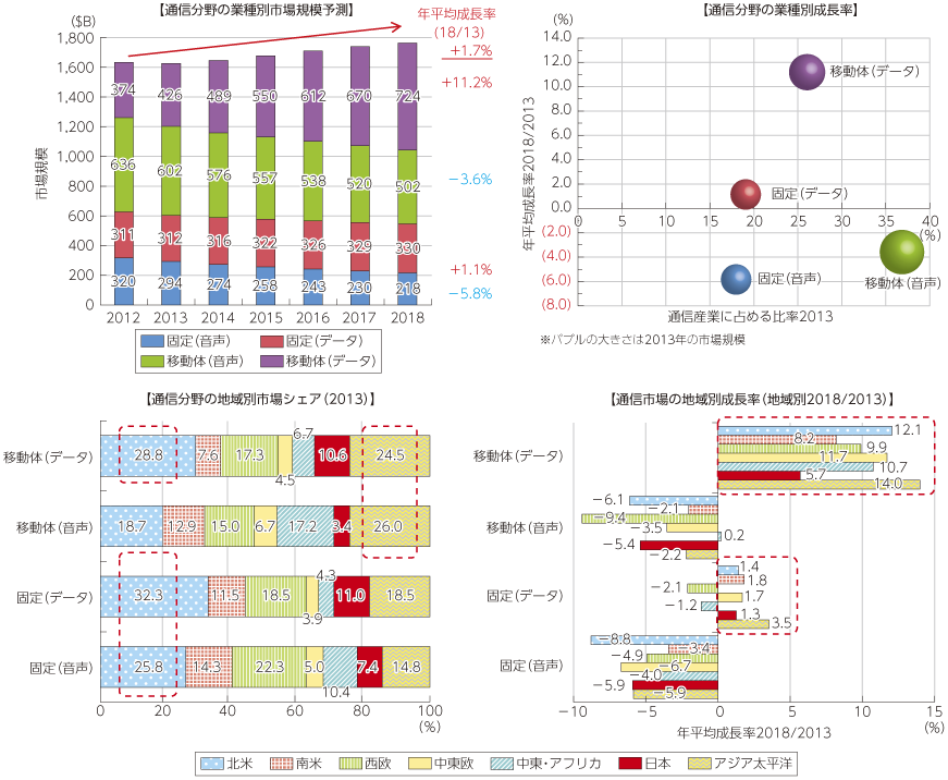図表2-3-2-15 通信市場の見通し