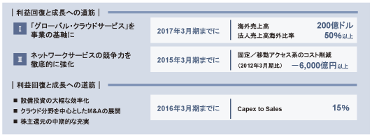 図表2-3-2-16 NTTの中期目標