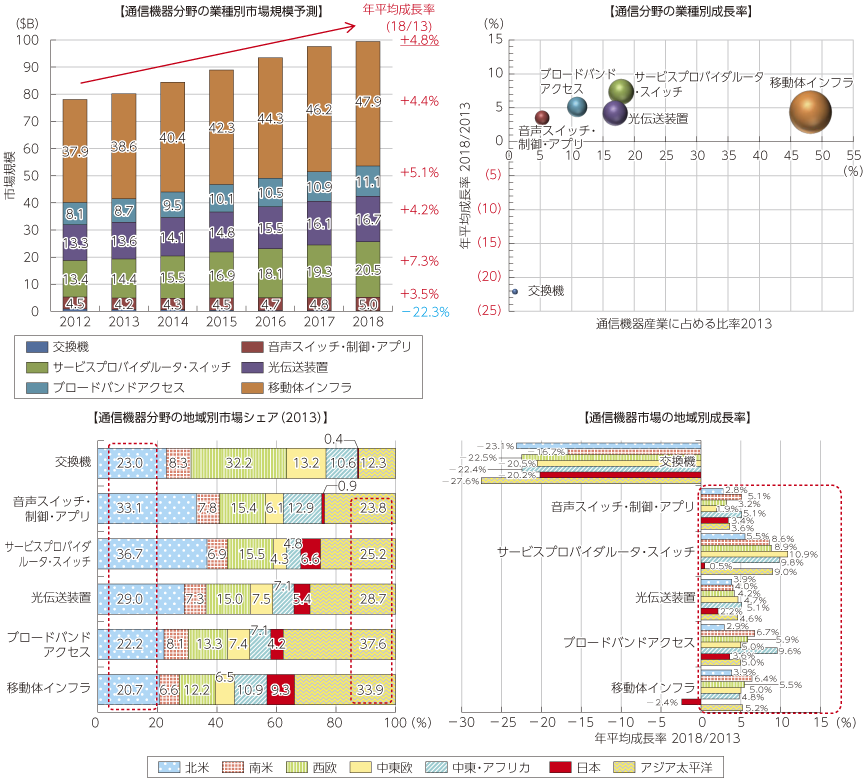 図表2-3-2-19 通信機器市場の見通し