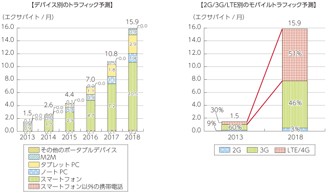 図表2-3-2-21 モバイルデバイス数及びトラフィック予測