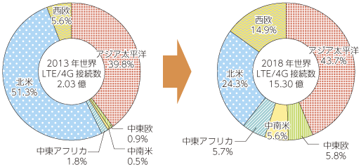 図表2-3-2-22 地域別LTE普及予測