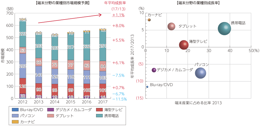 図表2-3-2-24 端末市場の見通し