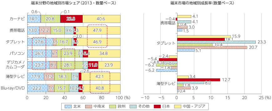 図表2-3-2-25 端末市場の地域別見通し