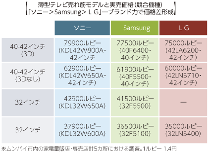 図表2-3-2-26 ソニー・Samsung・LGのインドでの販売状況