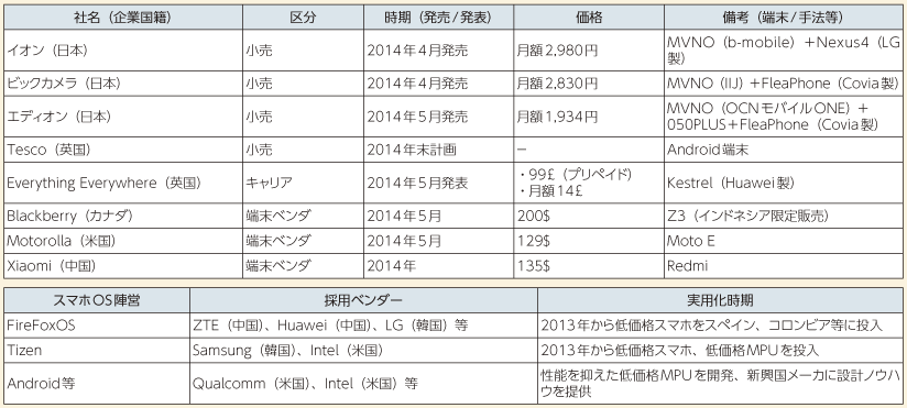 図表1 低価格スマートフォンの例