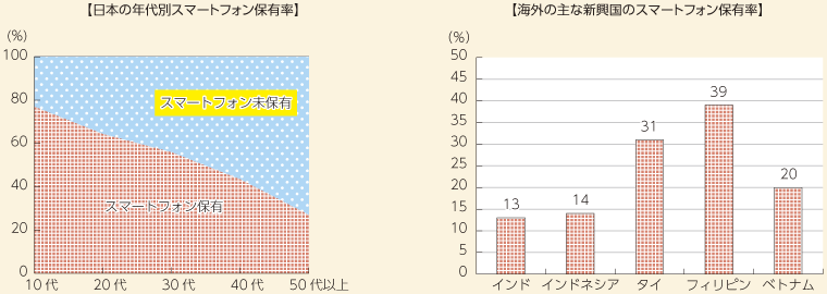 図表2 日本の年代別スマートフォン普及率および新興国のスマートフォン普及率